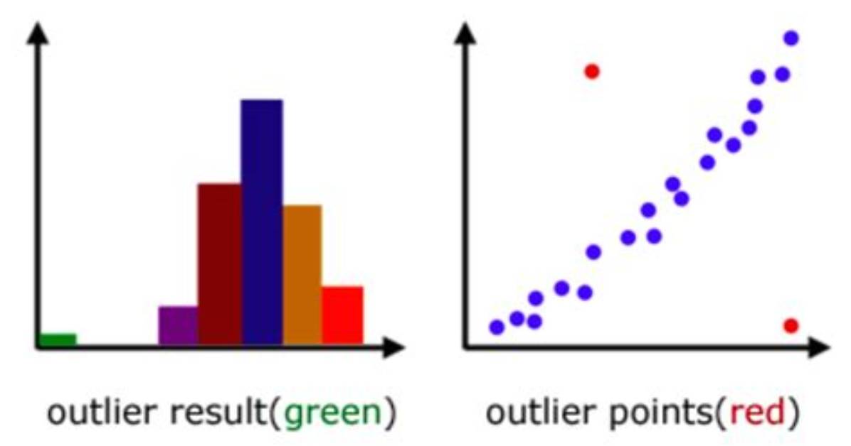 Which Data Is an Outlier?
