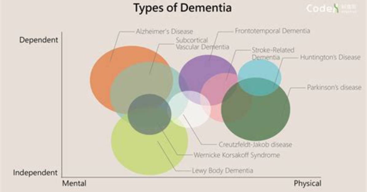 Which Dementia Is Most Common?