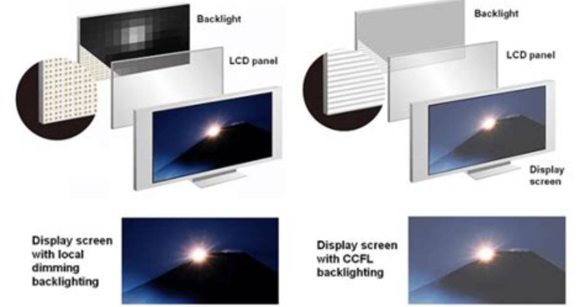 Which Display Technologies Require Backlighting?