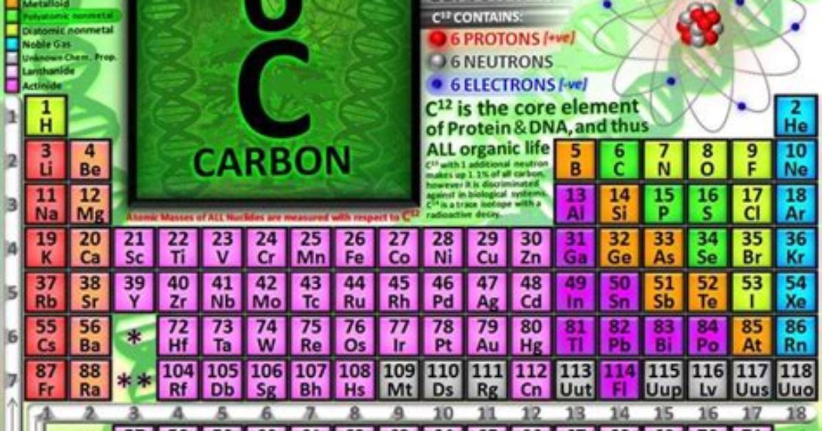 Which Element Has 6 Electrons?