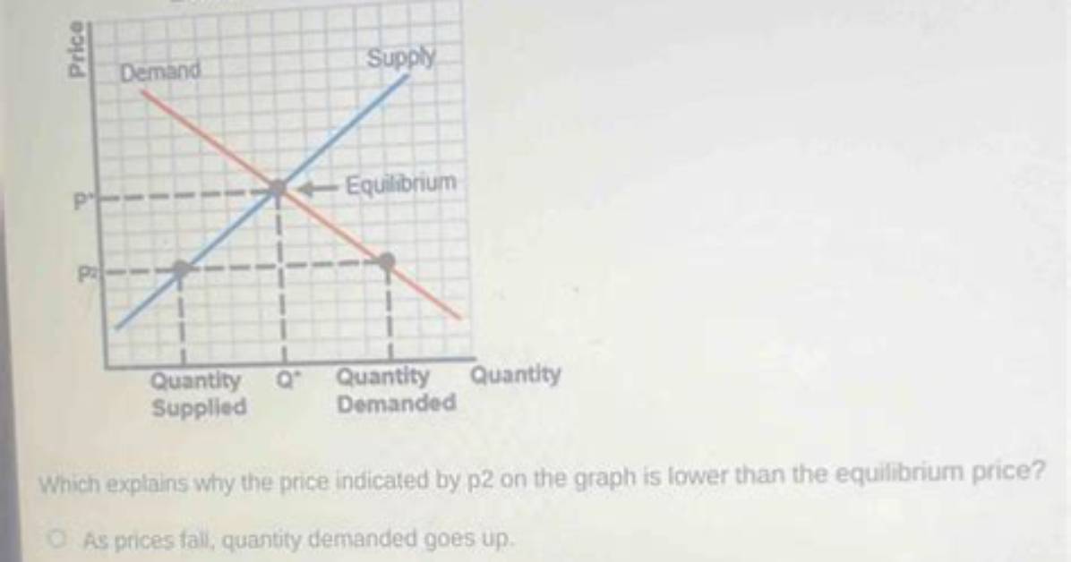 Which Explains Why the Price Indicated by P2 on the Graph?