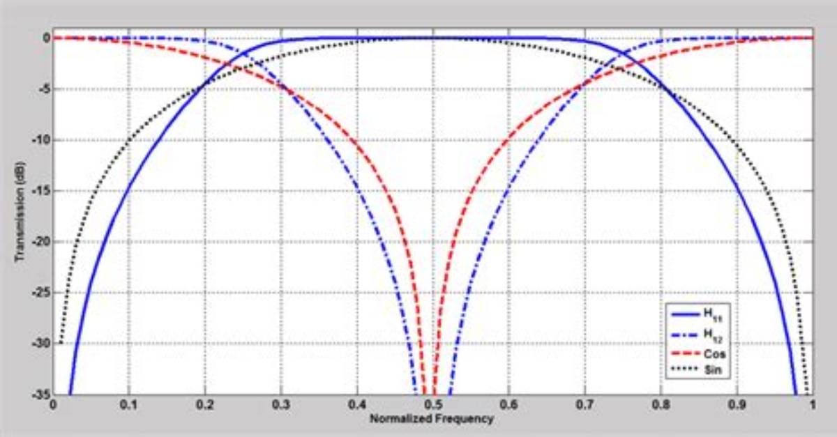 Which Filter Has a Maximally Flat Response?