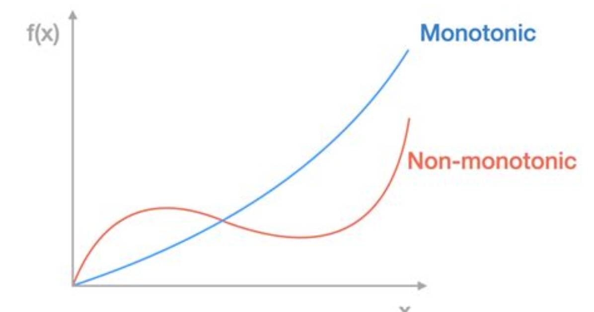 Which Function Is Monotonic?