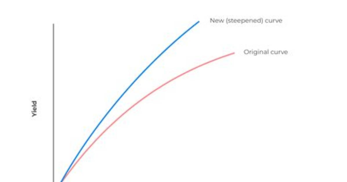 Which Graph Is Steeper?