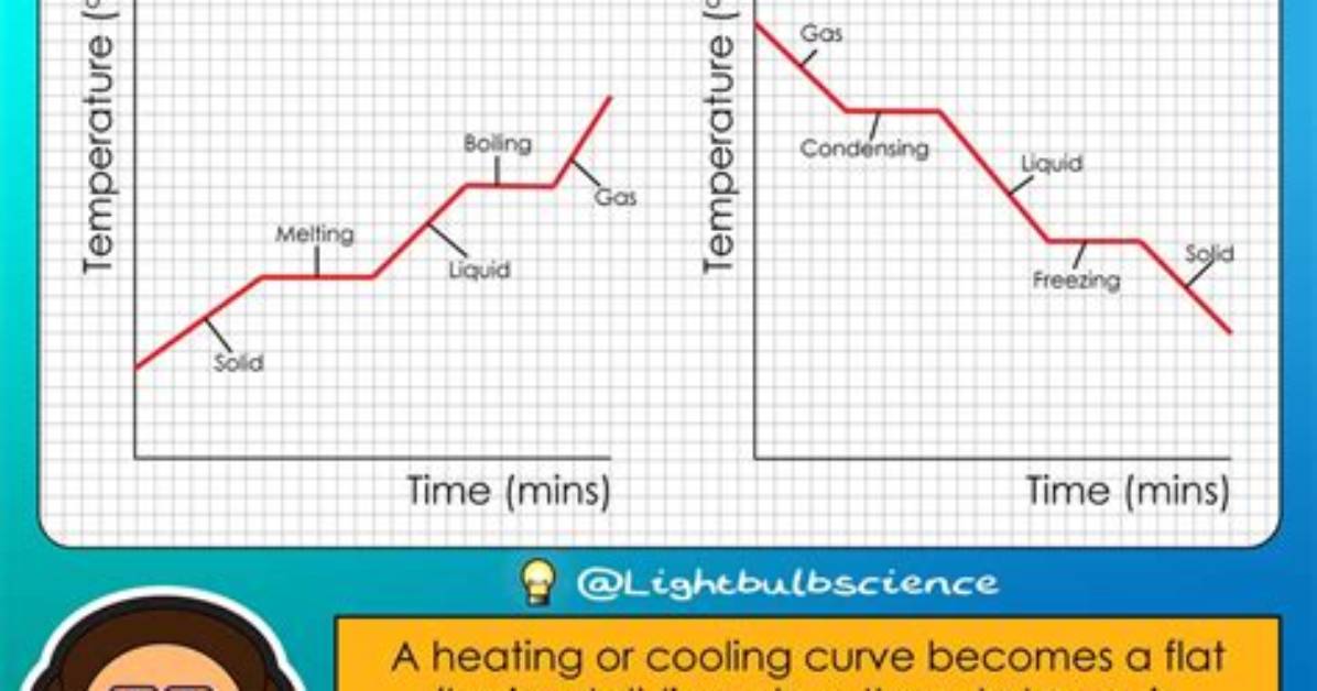 Which Graph Is Used to Show Change in a Given Variable When a Second Variable Is Changed?