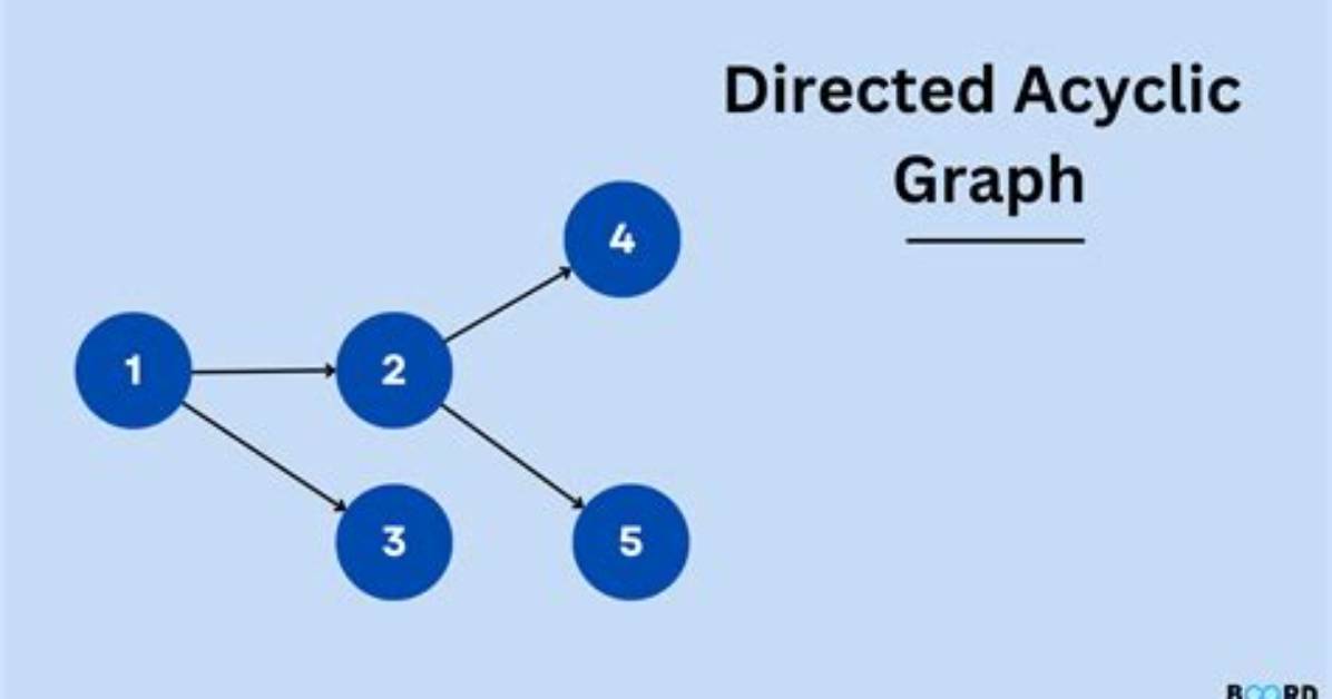 Which Graphs Are Acyclic?