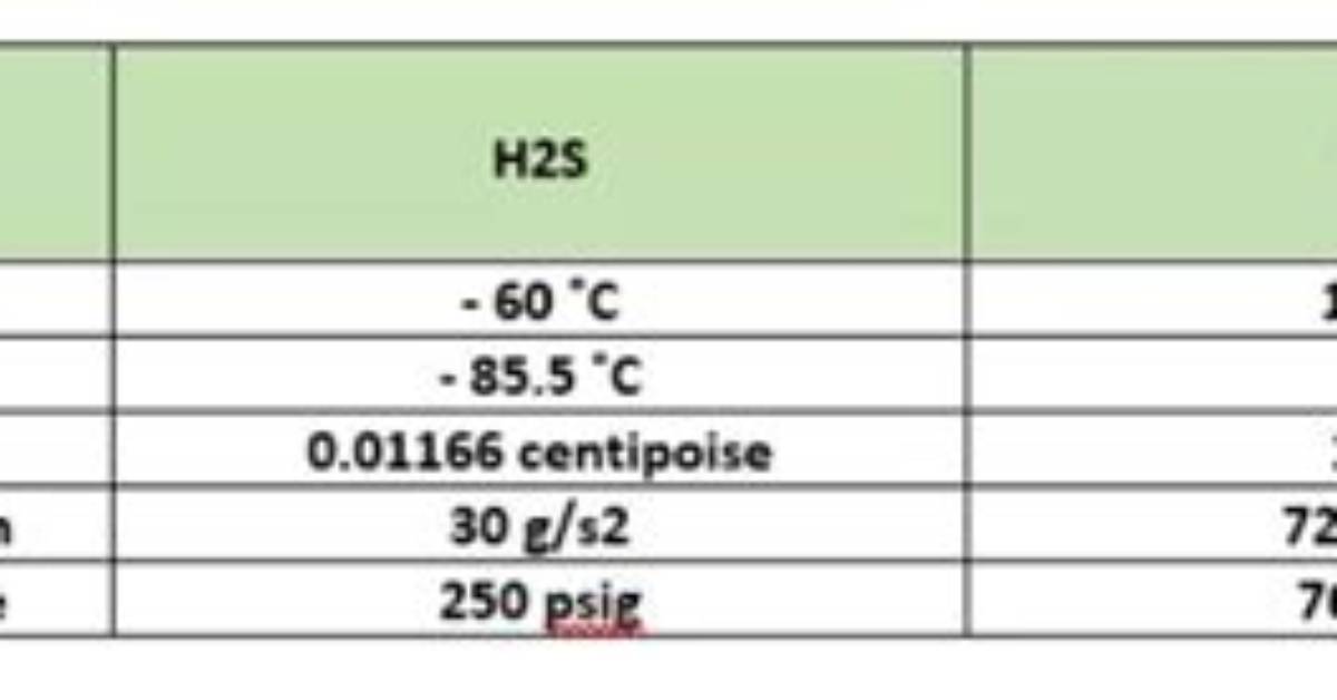 Which Has a Higher Boiling Point H2O or H2S