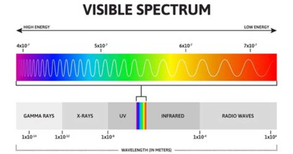 Which Has a Higher Frequency Visible or Ultraviolet