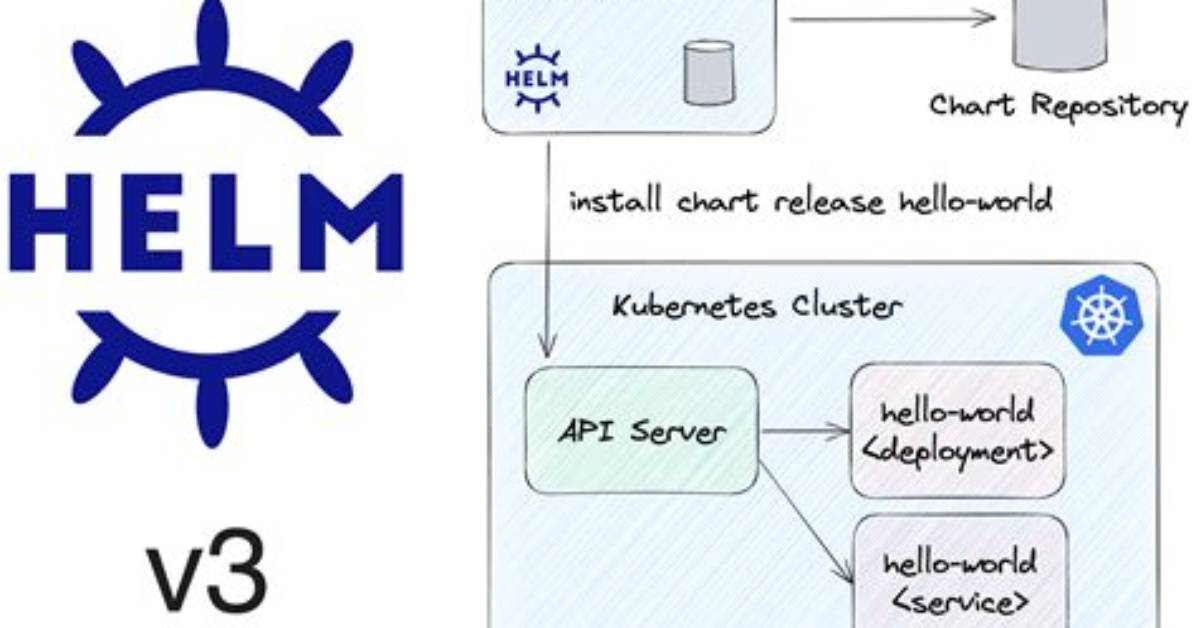 Which Helm Element Runs Inside a Kubernetes?