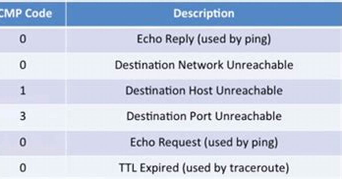 Which Icmp Types to Block?