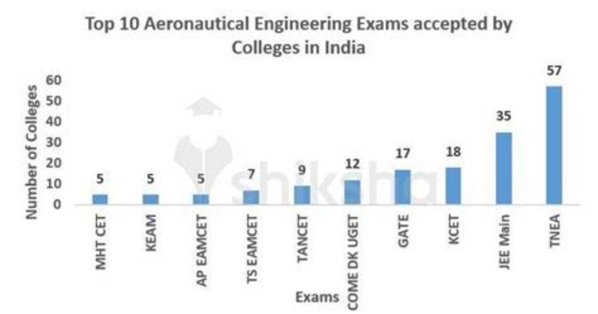 Which Iit Has Aeronautical Engineering?