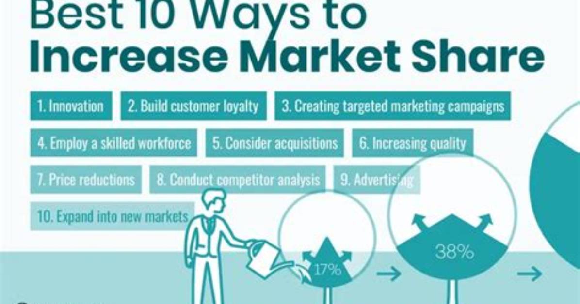 Which Increased Market Share?