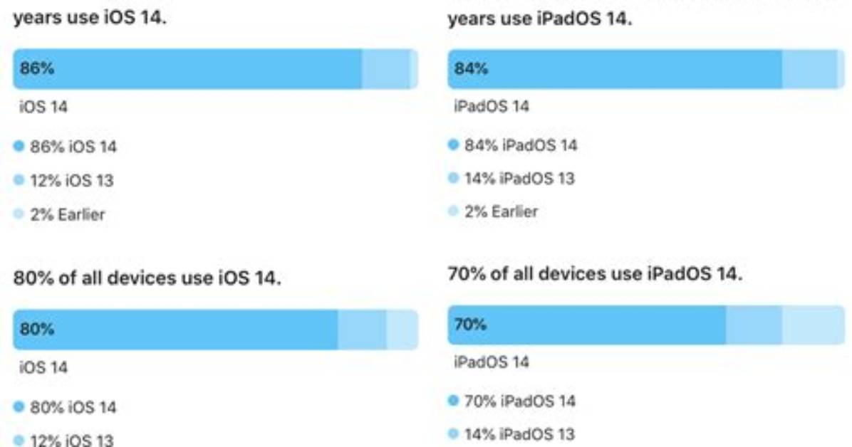Which iPads Will Run iOS 14?