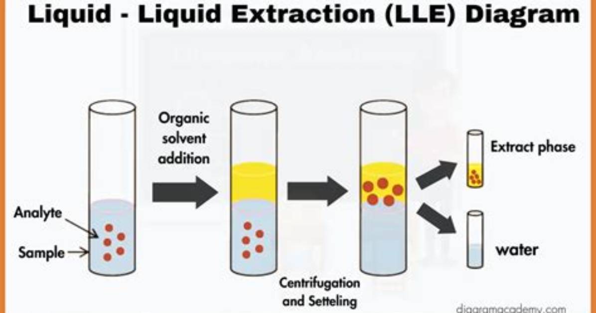 Which Is a Liquid Liquid Extraction?