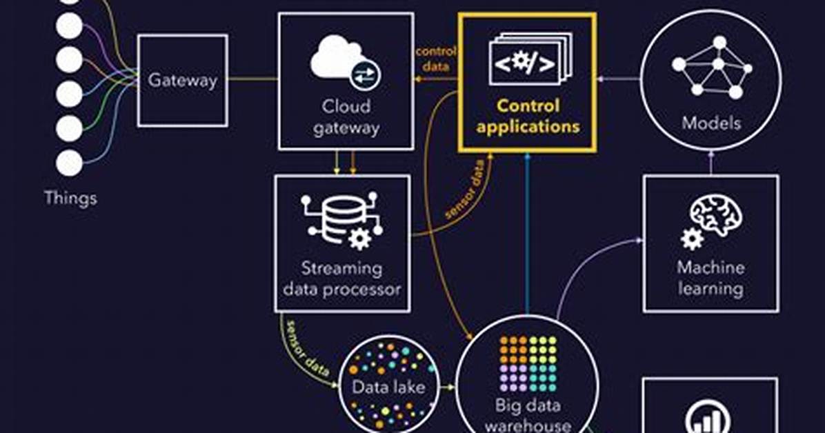 Which Is Better Big Data or Iot