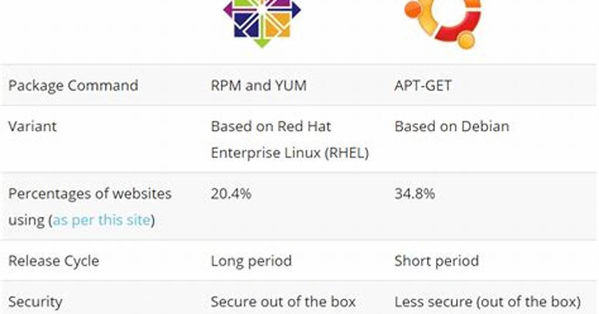 Which Is Better Centos or Ubuntu?