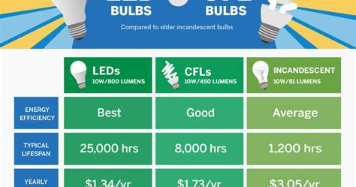 Which Is Better Led or Cfl