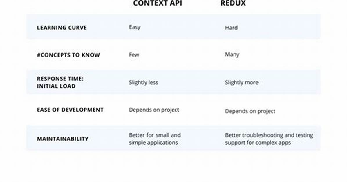 Which Is Better Redux or Context Api?