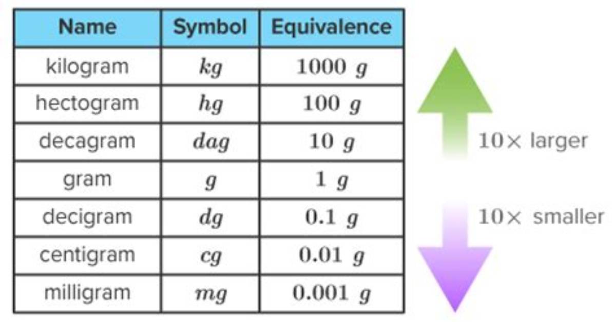 Which Is Bigger Hectogram or Kilogram?
