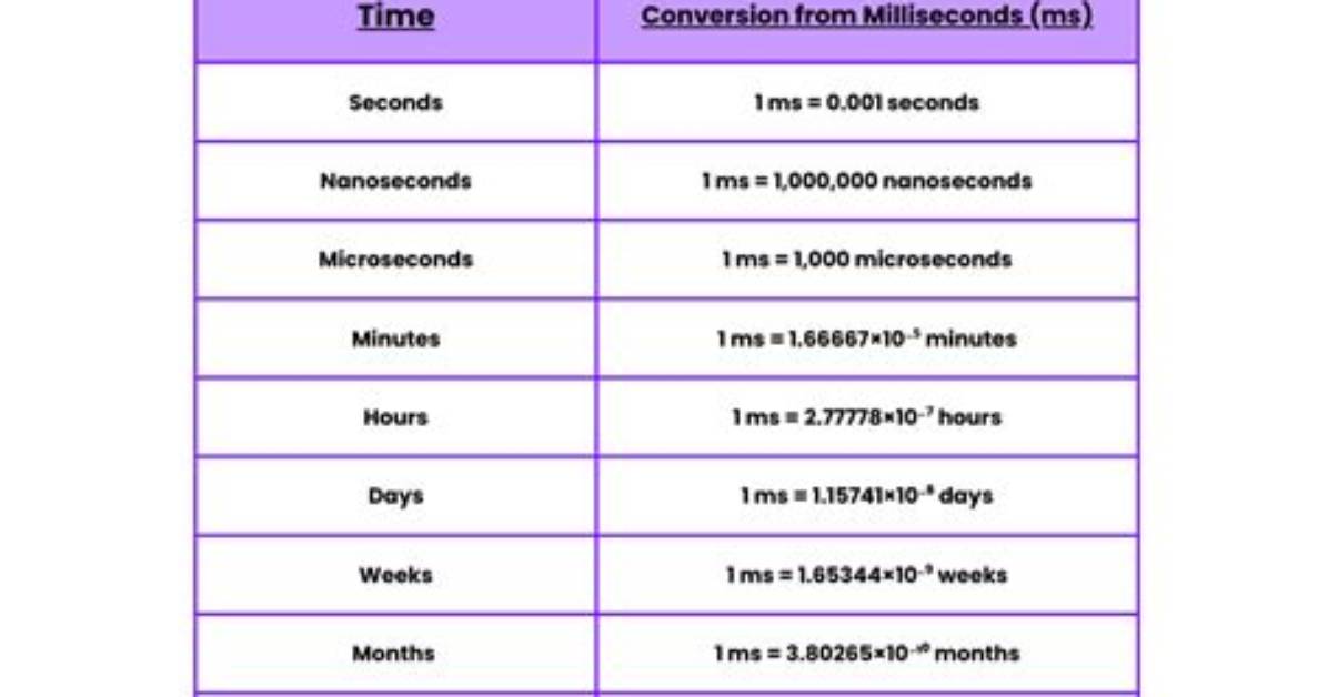 Which Is Bigger Millisecond or Second?