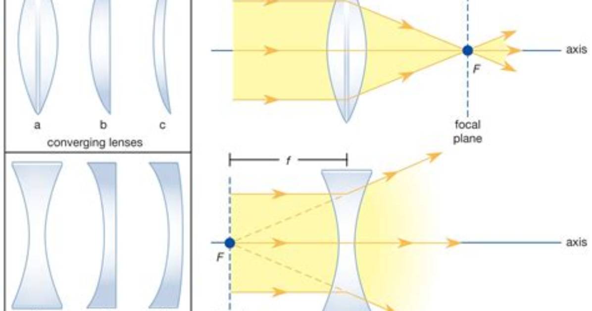 Which Is Converging Lens?