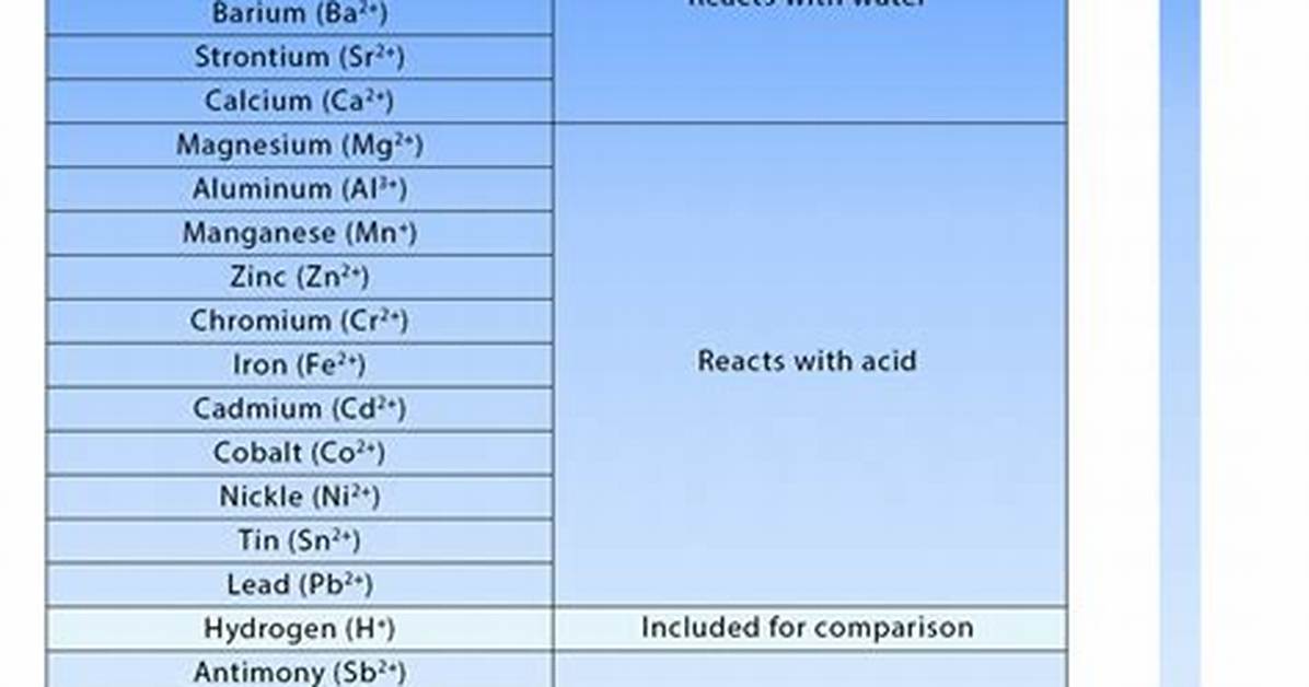 Which Is More Reactive Between Sodium and Potassium?