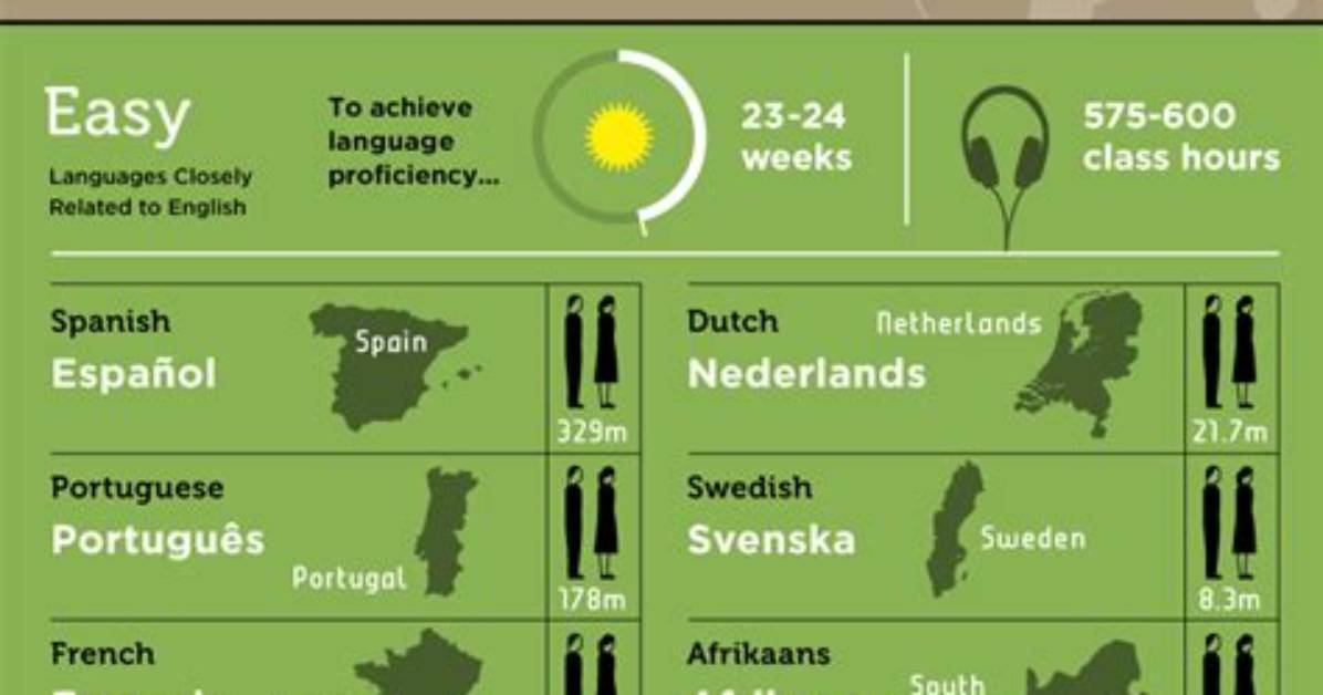 Which Is the Easiest Foreign Language to Learn?