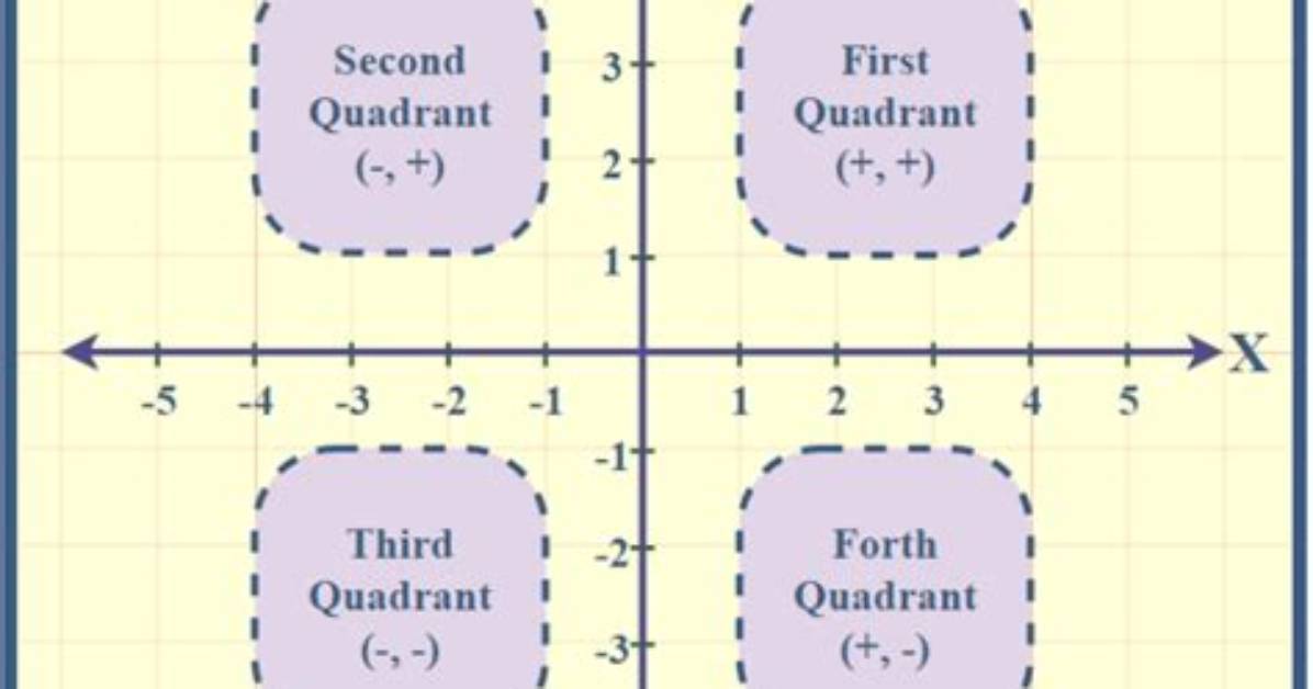 Which Is the First Quadrant?