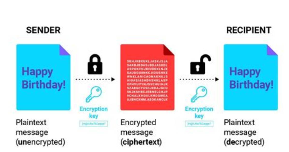 Which Is Used for Encrypting Data at Network Level?
