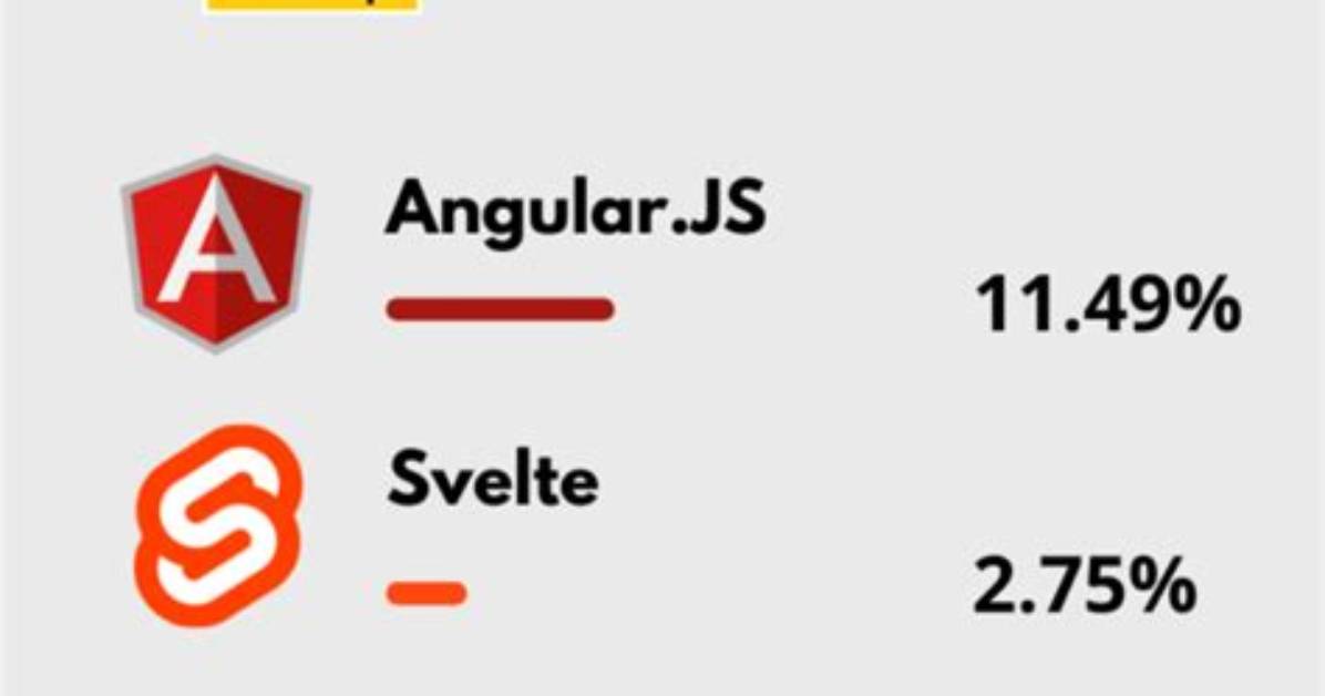 Which Js Framework Is Fastest?