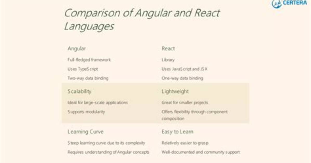 Which Language Is Used in Angular?
