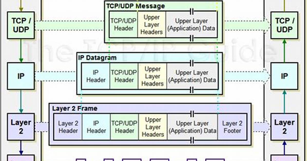 Which Layer Encapsulates the Segment into Packets?