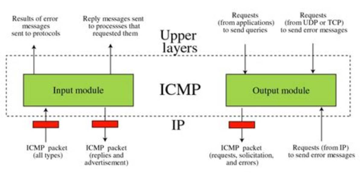 Which Layer Is Icmp Protocol?