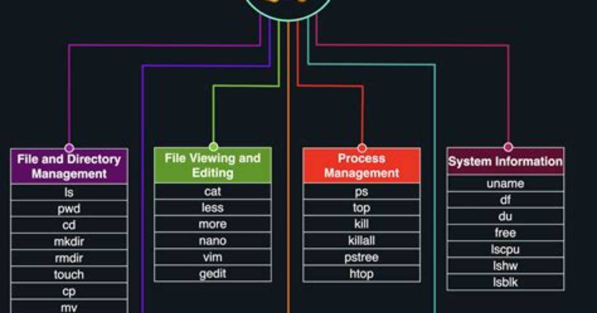 Which Linux Program Is Used for Command Interpretation?