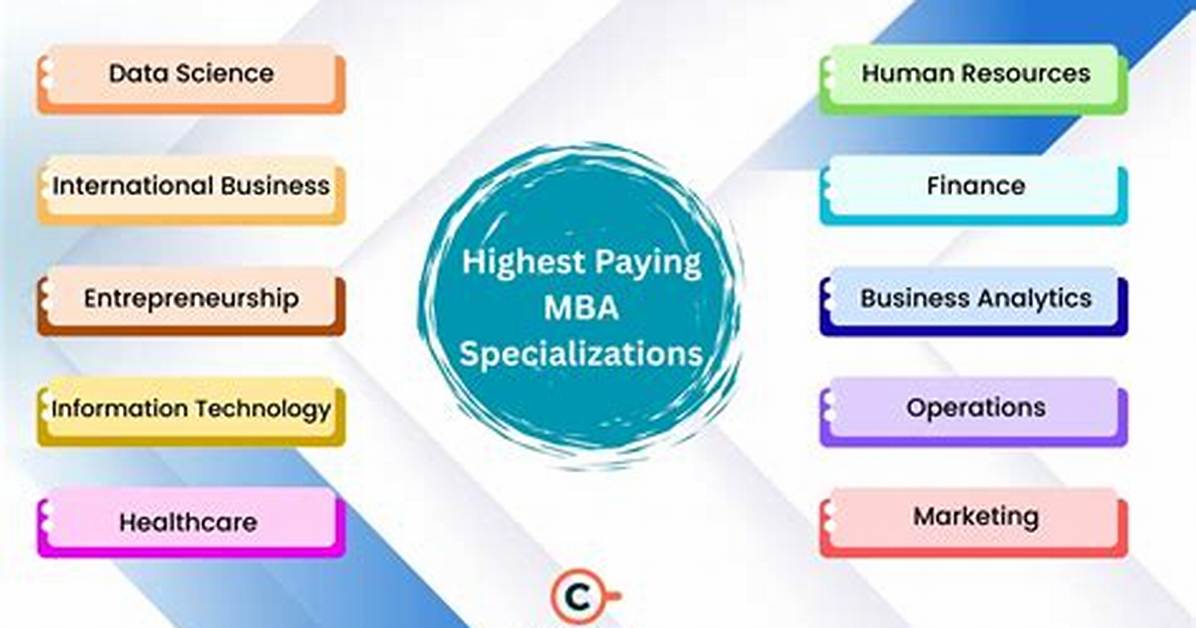 Which Mba Specialization Is Best in Future?