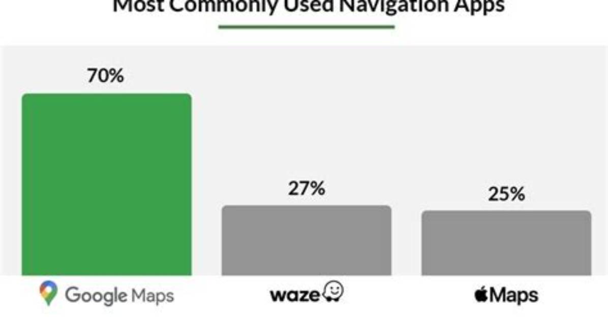 Which Navigation App Is Most Accurate?