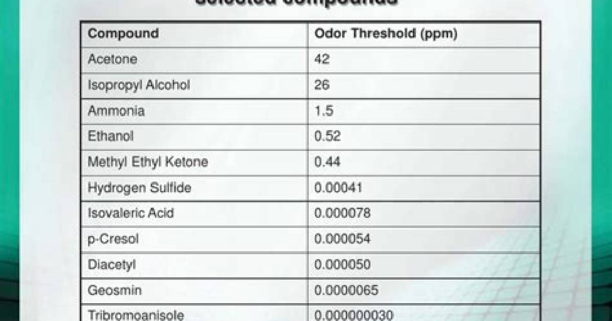 Which Odorant Has the Lowest Detection Threshold?