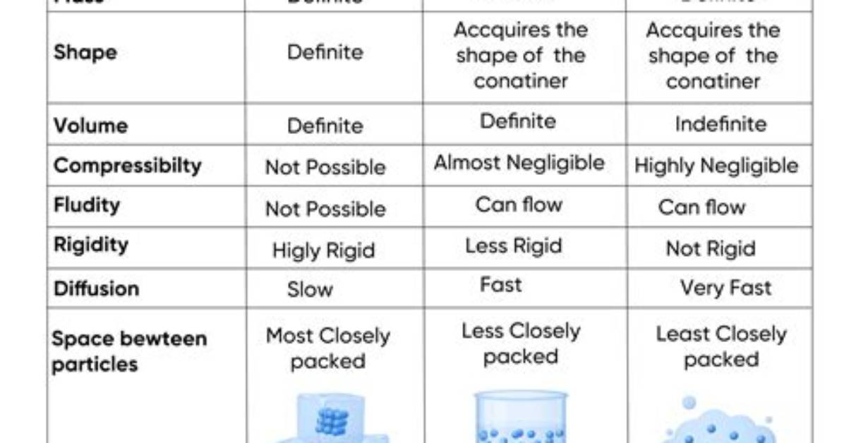 Which One Is Called Pseudo Solid?