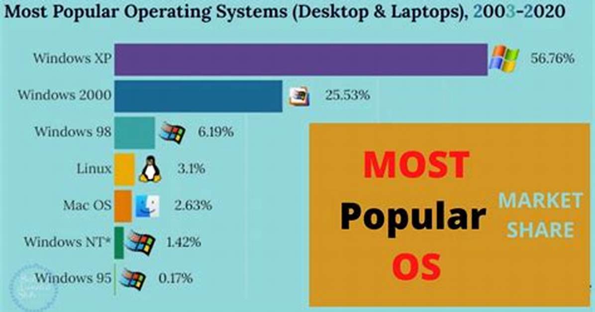 Which Operating System Is Used Most in the World?