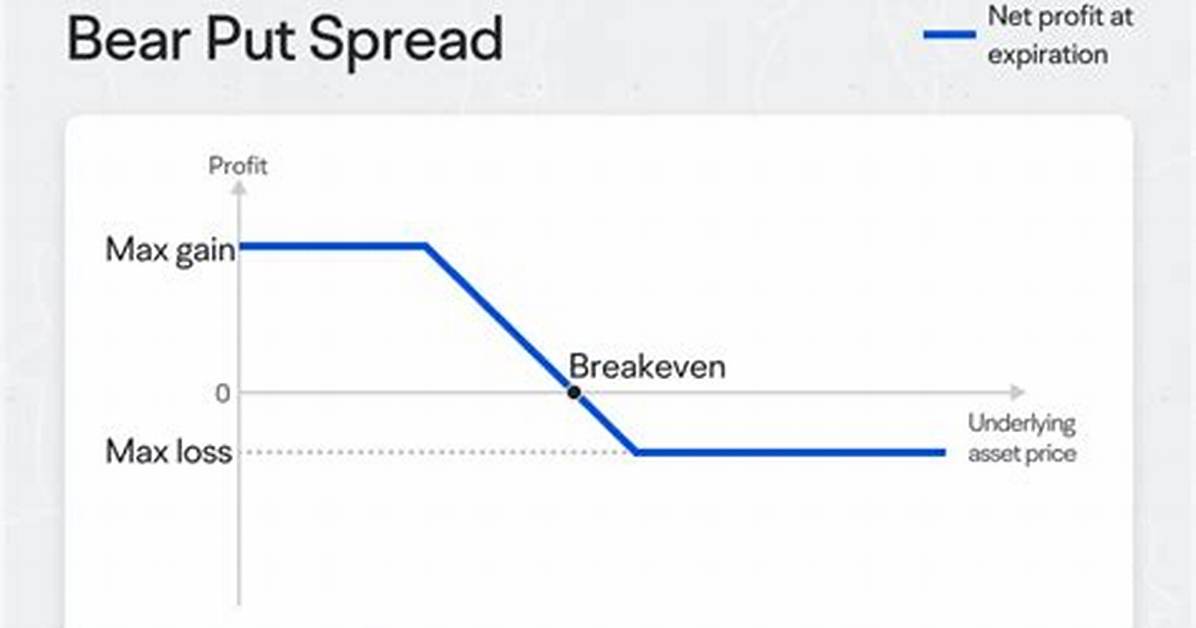 Which Options Are Bearish?
