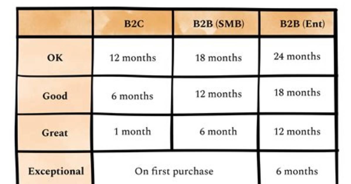 Which Payback Period Is Acceptable?