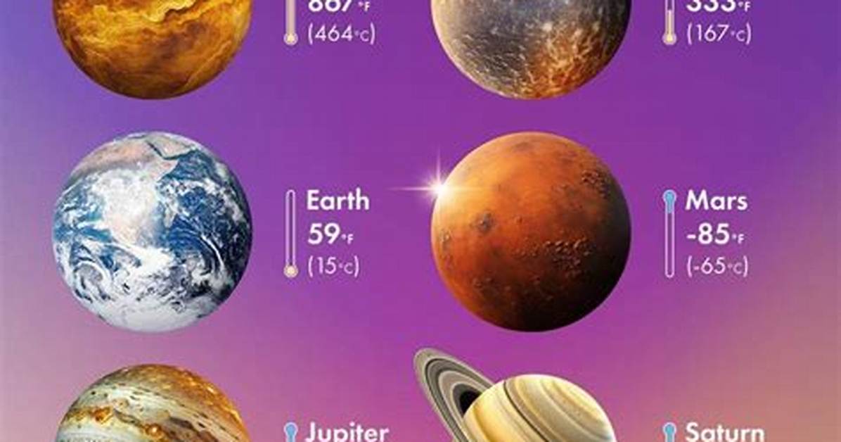 Which Planet Is Coldest and Why?