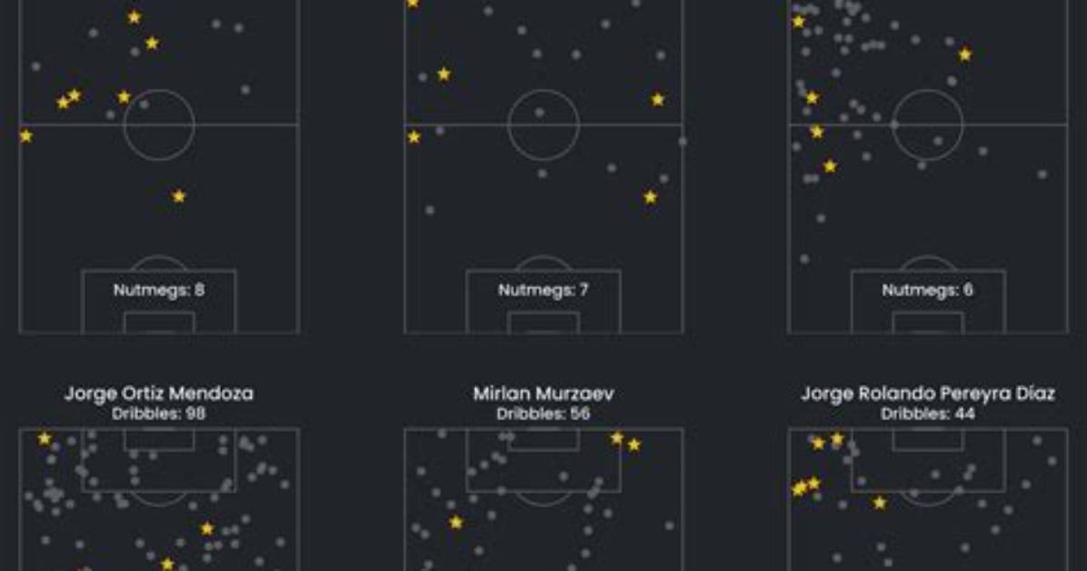 Which Player Has the Most Nutmegs?