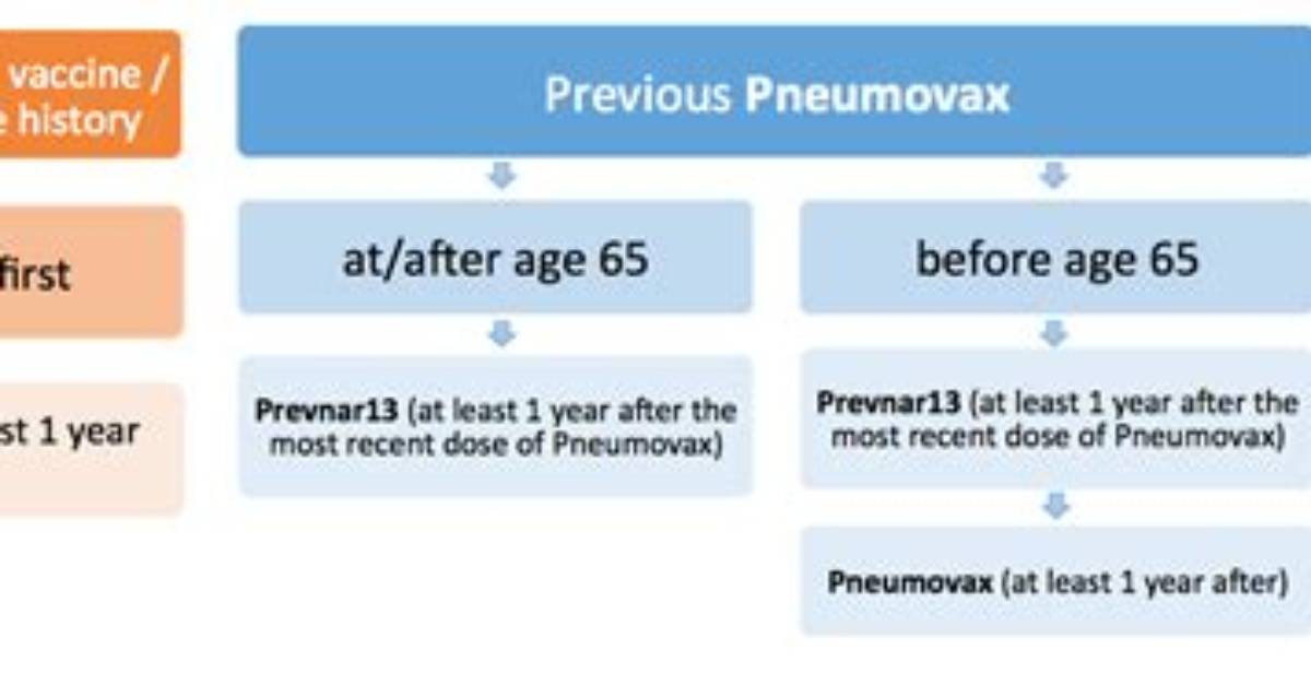 Which Pneumonia Shot First?