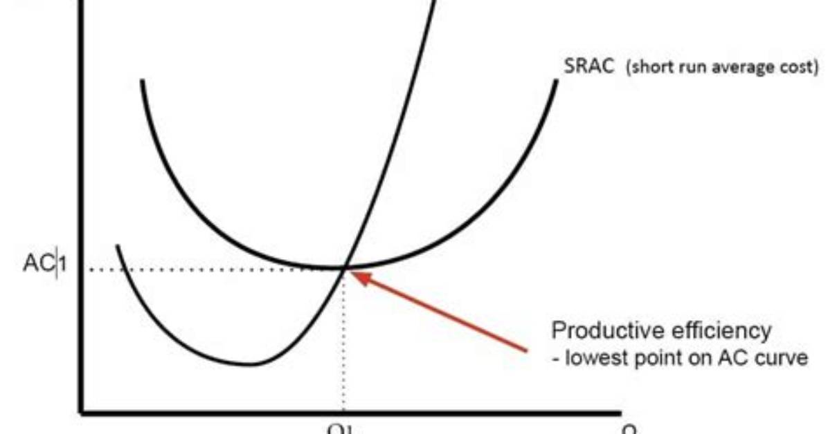 Which Points Are Productively Efficient?