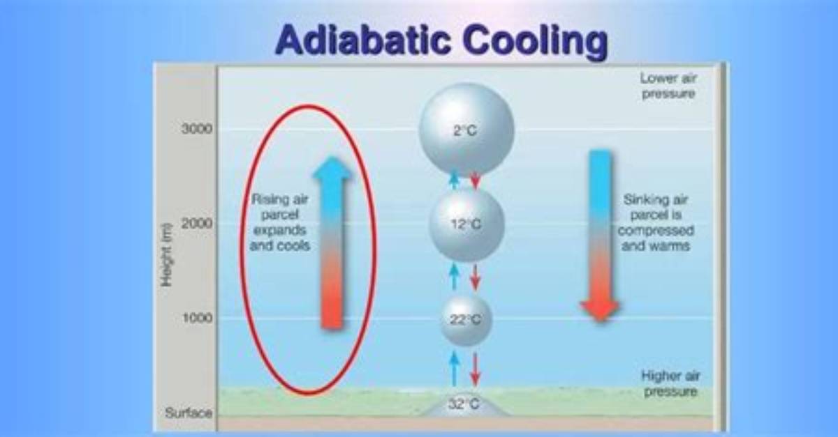Which Process Causes Adiabatic Cooling?