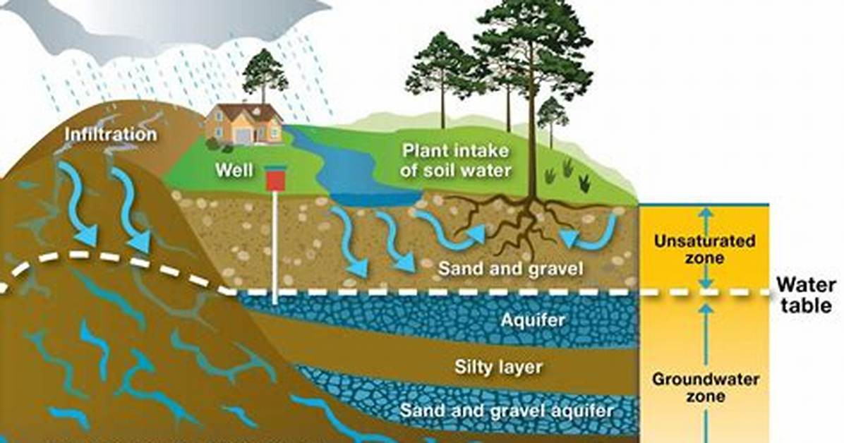 Which Process Fills Lakes of Underground Water