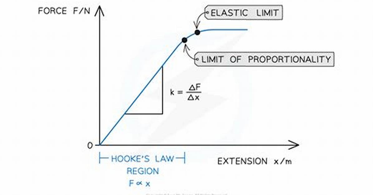 Which Proportionality Is True When a Force Is Applied to a Spring?