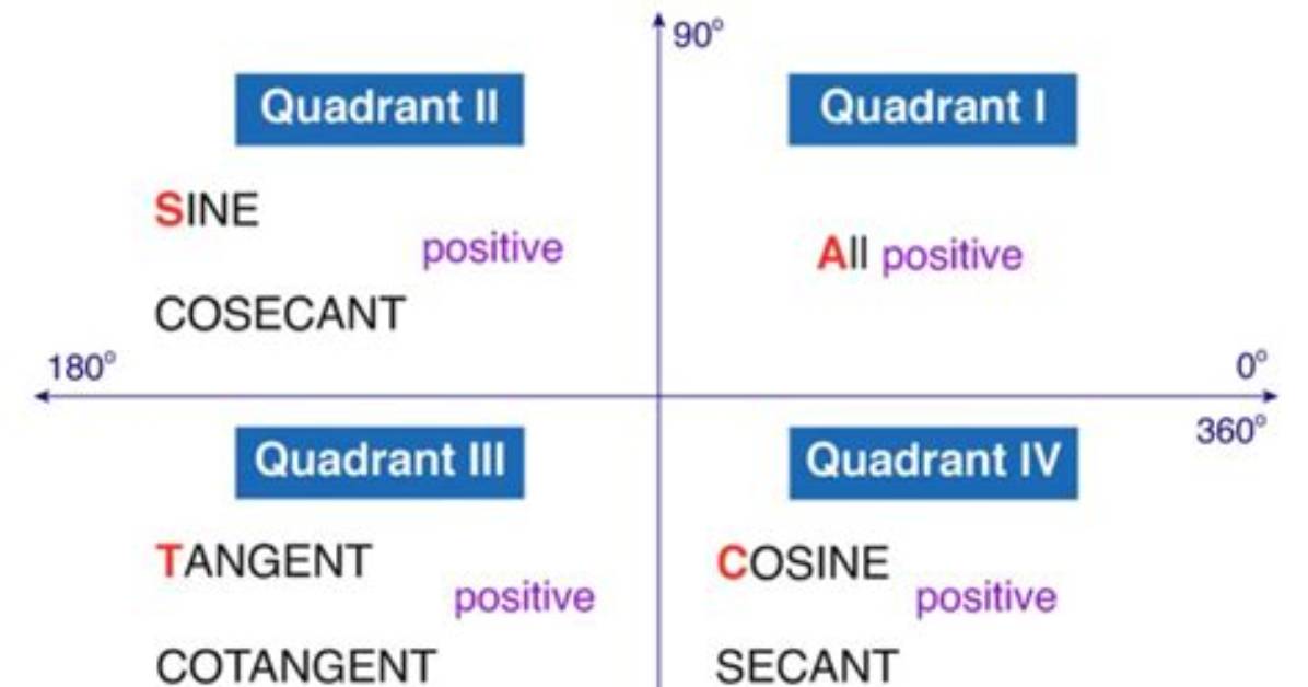 Which Quadrant Is Cosine and Cotangent Negative?