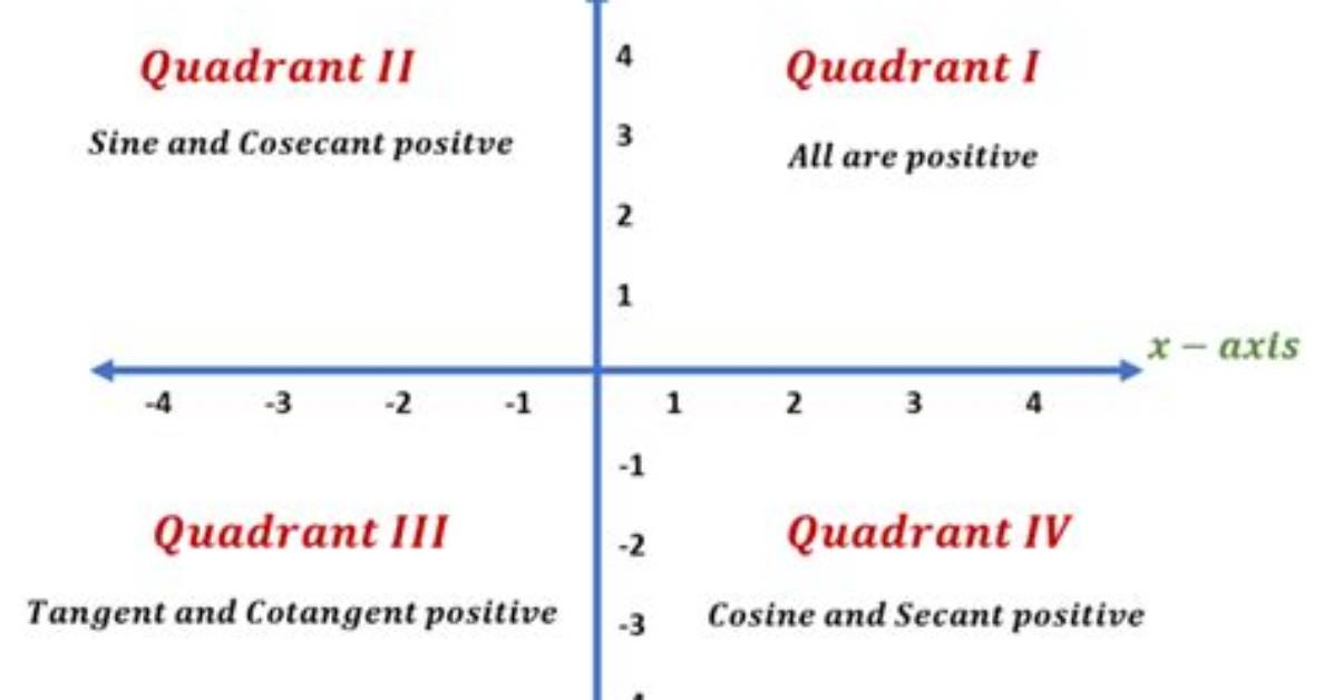 Which Quadrant Is Cotangent Positive?